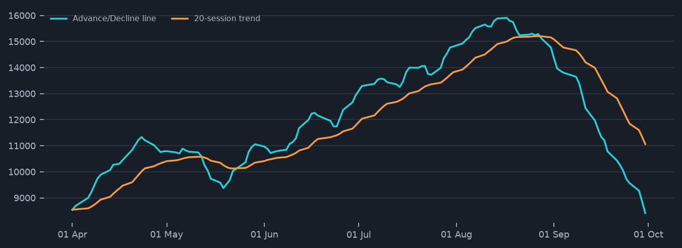 Advance/Decline line history