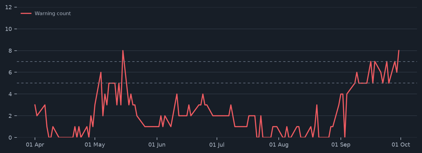 Sell-off warning history