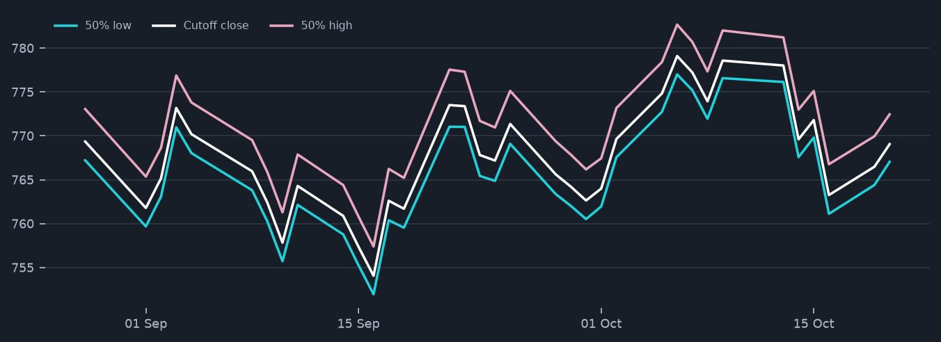 Published SPY forecast range history