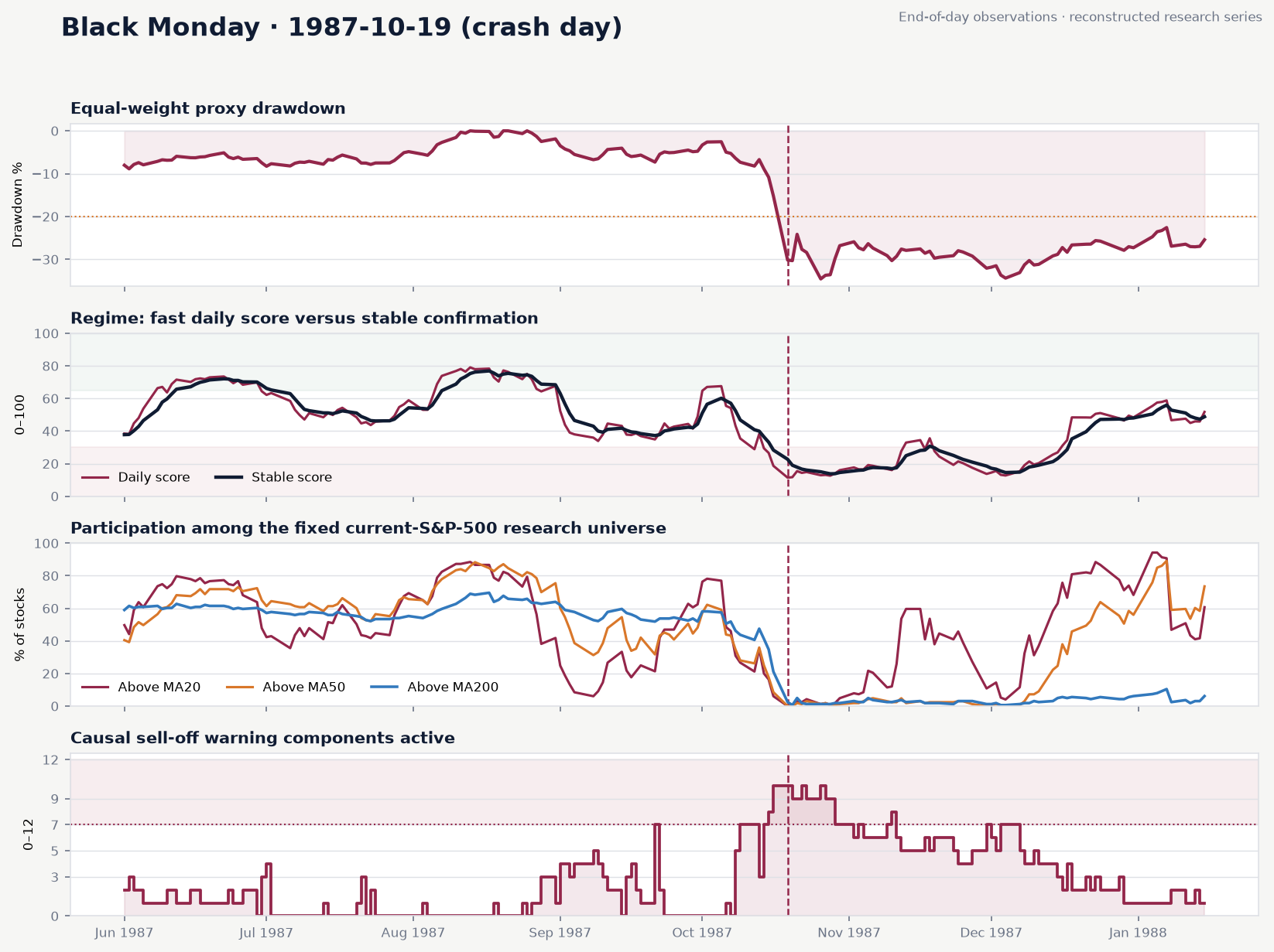 Four-panel historical indicator study for Black Monday