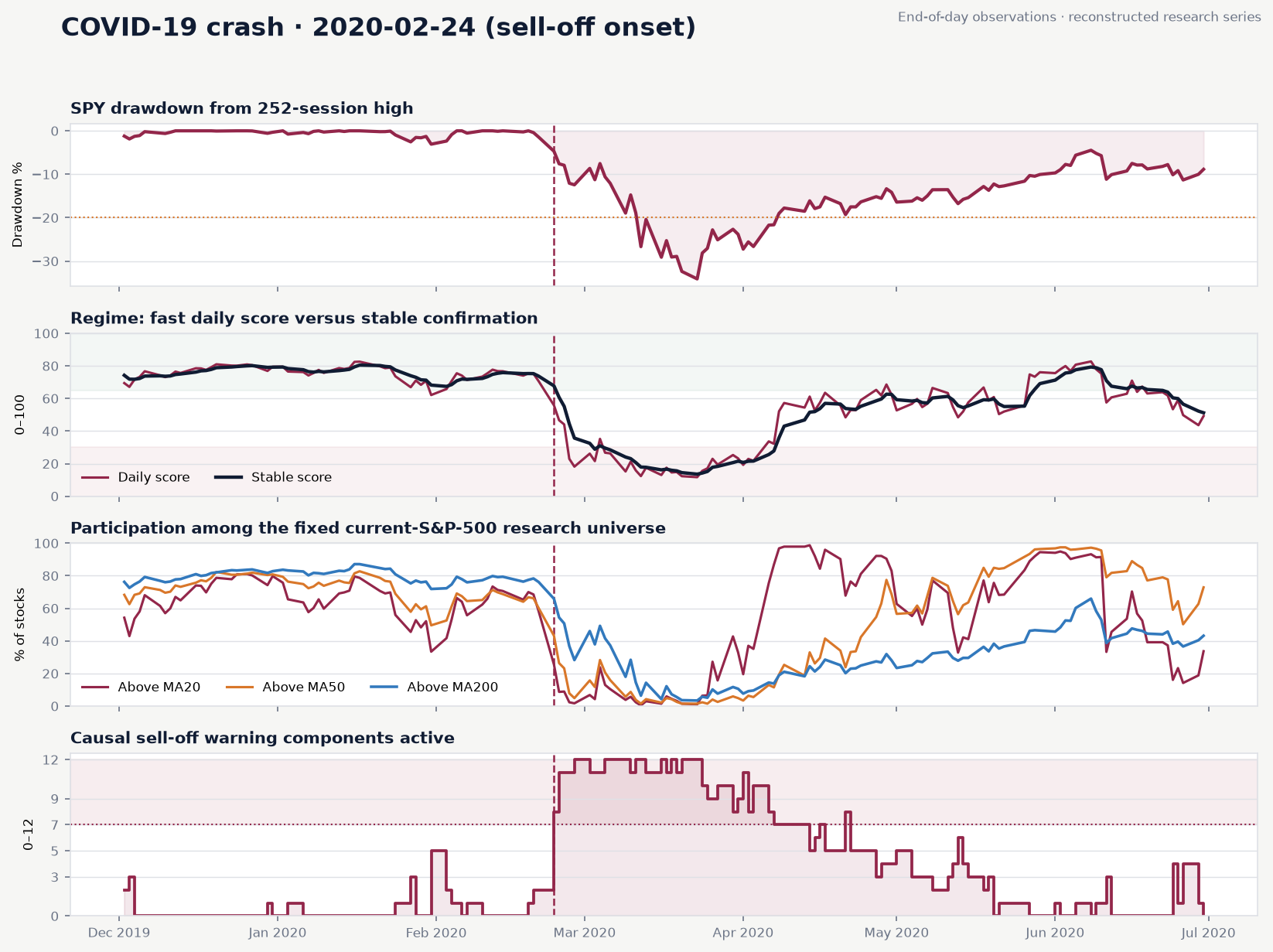 COVID-19 crash study showing SPY drawdown, regime, participation and sell-off warning count