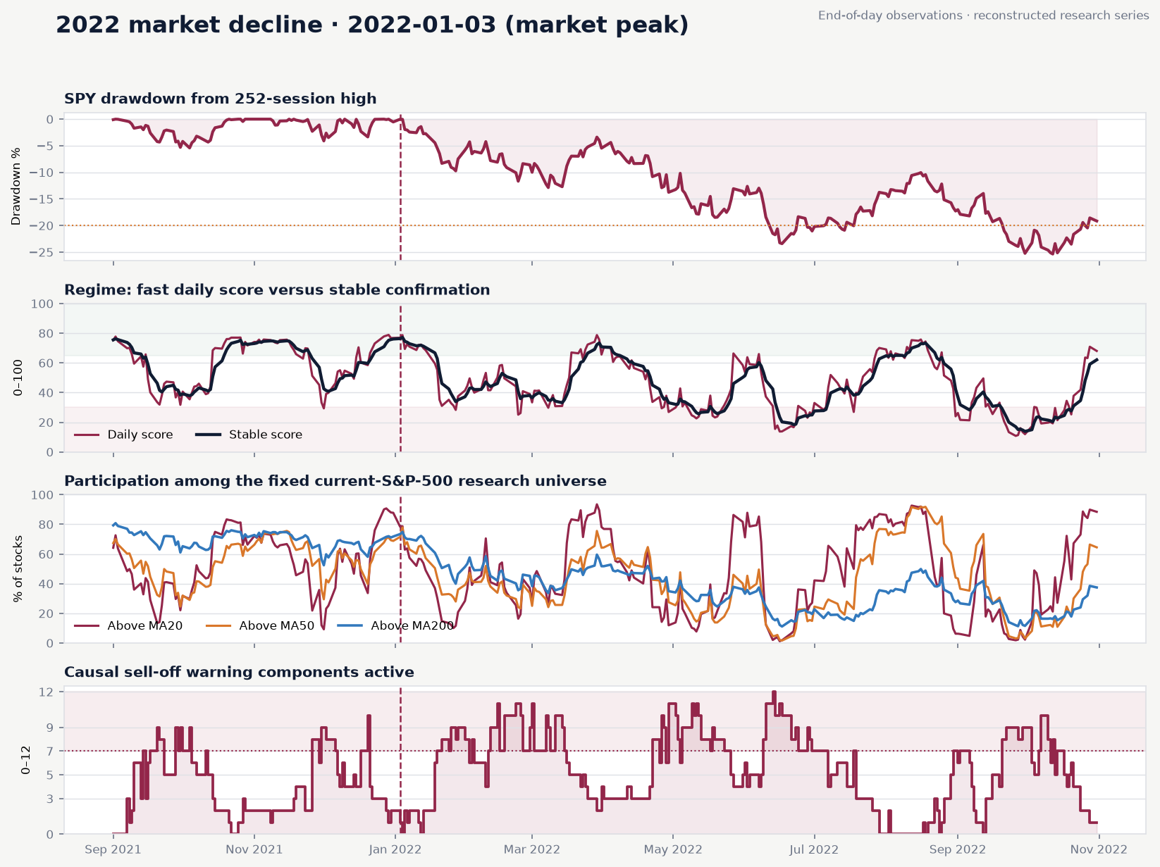 Four-panel historical indicator study for 2022 market decline