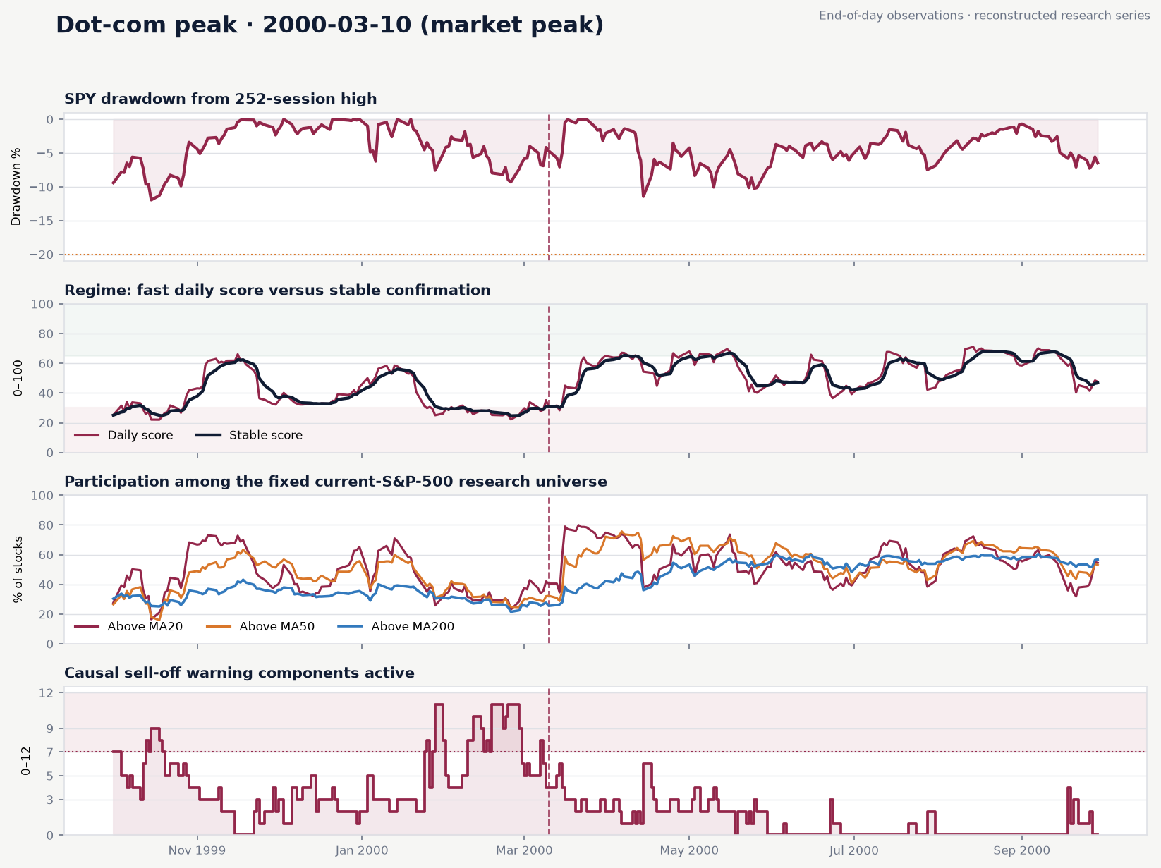 Four-panel historical indicator study for Dot-com peak
