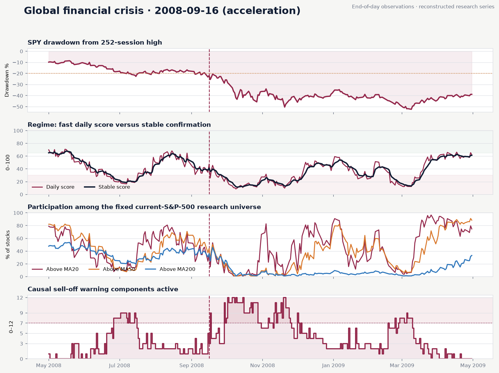 Four-panel historical indicator study for Global financial crisis