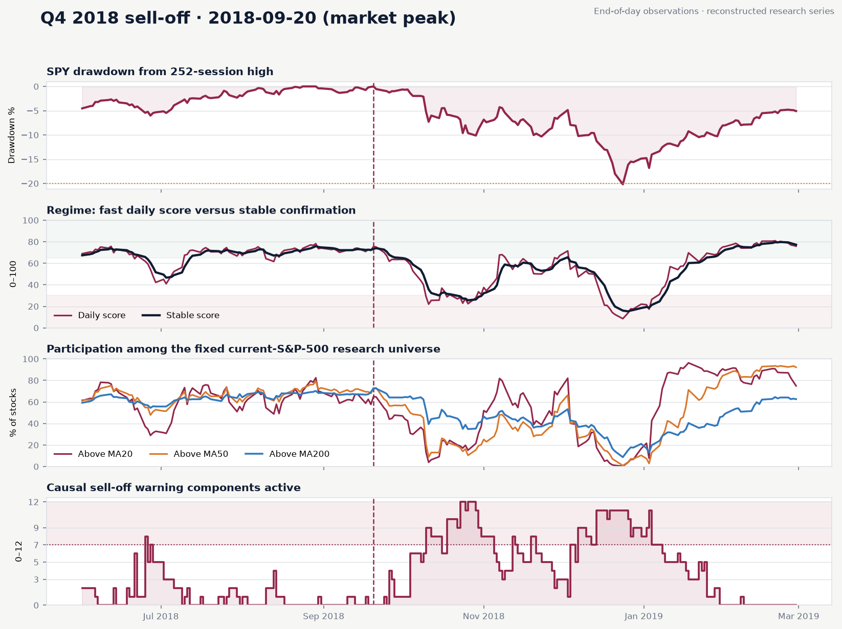 Four-panel historical indicator study for Q4 2018 sell-off