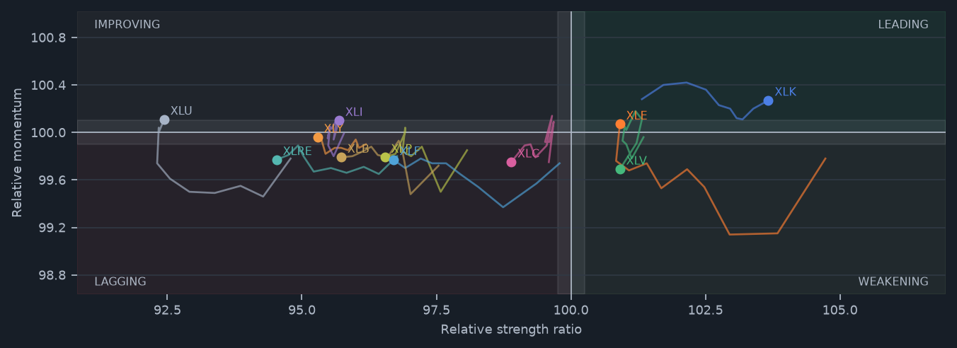 Daily HGTrading relative rotation map for 11 US sector ETFs versus SPY